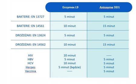 MEDILAB Preparat myjąco-dezynfekujący do narzędzi Enzymex L9 - 1000ml